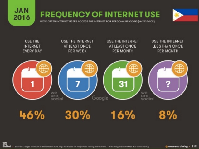 AlfaFusion Digital - Frequency of Internet Use