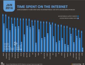 AlfaFusion Digital - Time Spent on the Internet